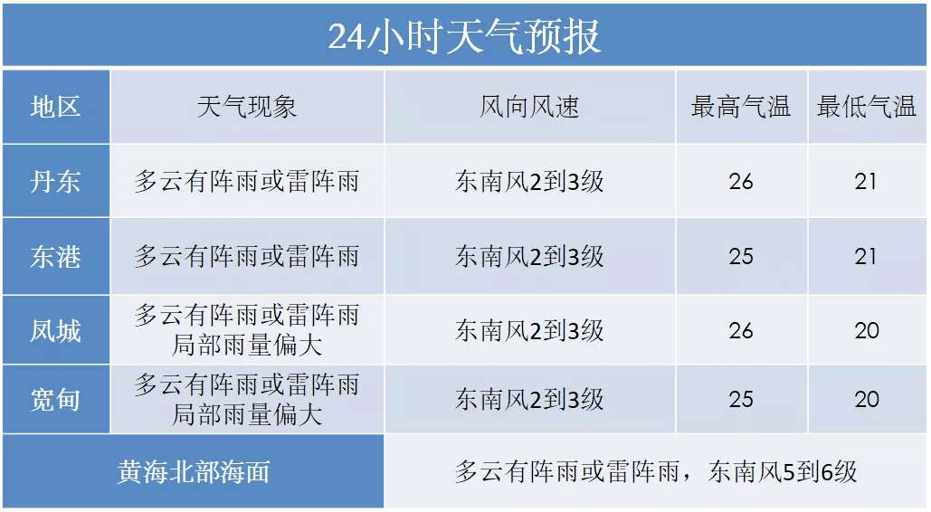 丹东雷阵雨 冰雹 短时强降水!一周天气预报来了!