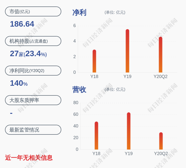 公司|思源电气：2020年半年度净利润约4.61亿元，同比增加139.79%