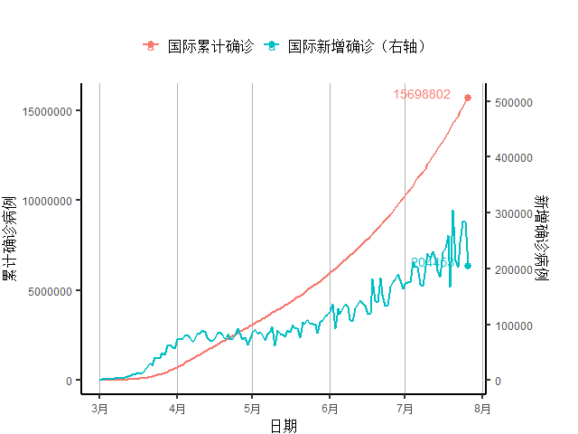 创新|全球新增确诊病例连续11周创新高，美初次申请失业金人数4月以来首次反弹｜全球疫情与经济观察（7月27日）