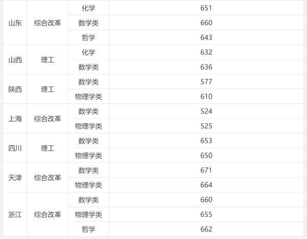 强基|公布！东南大学2020年强基计划入围高校考核结果