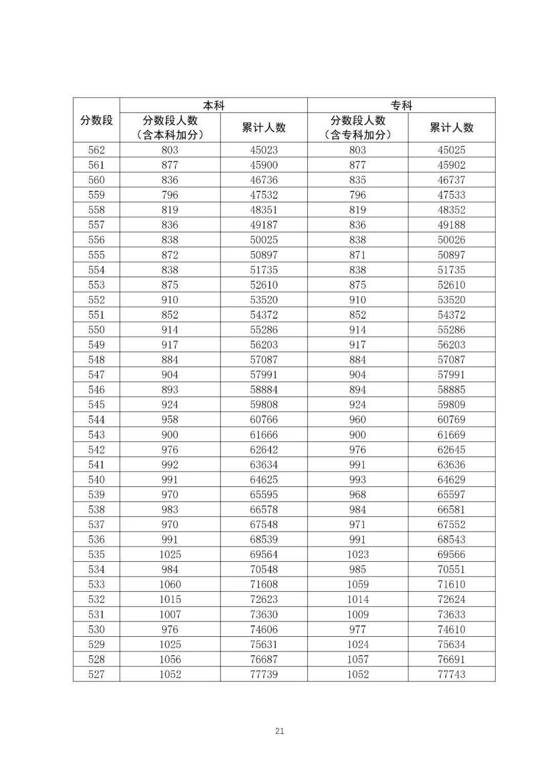 广东2020高考分段表_2020年广东省高考文、理科一分一段表!