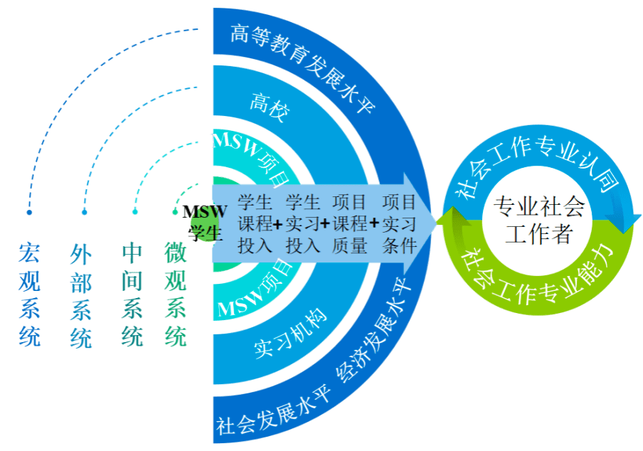 区域不平衡发展,生态-变革理论与中国社会工作专业硕士提升策略研究