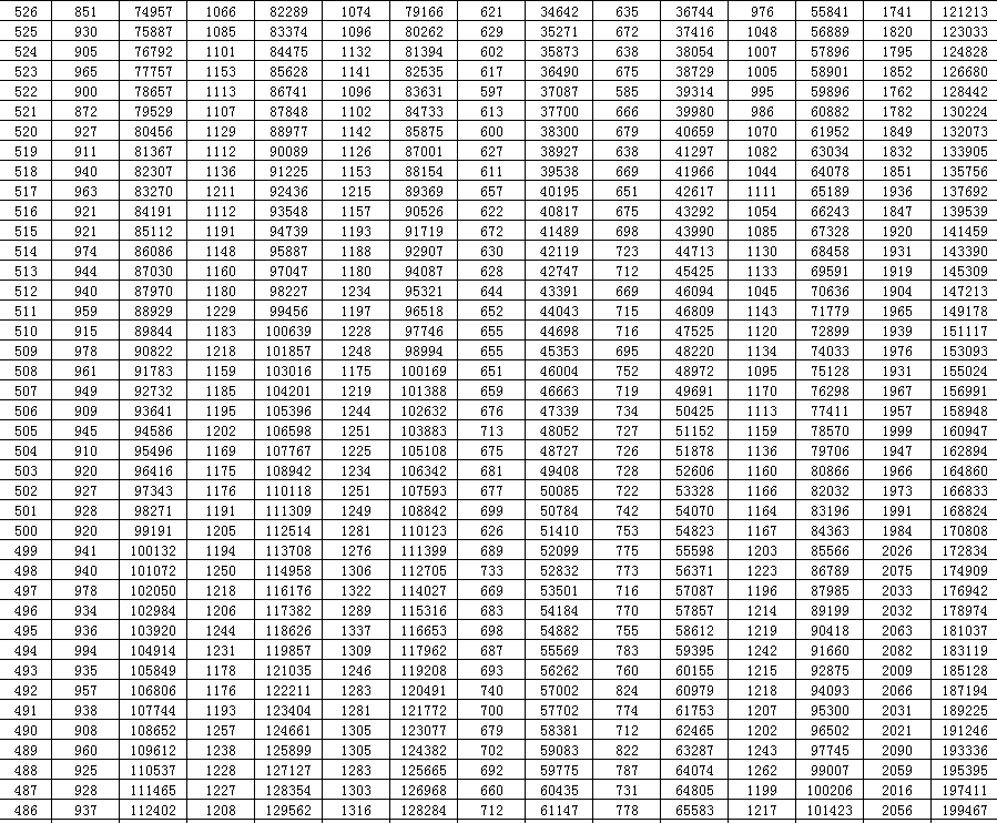 sdzk|夏季高考文化总成绩一分一段表