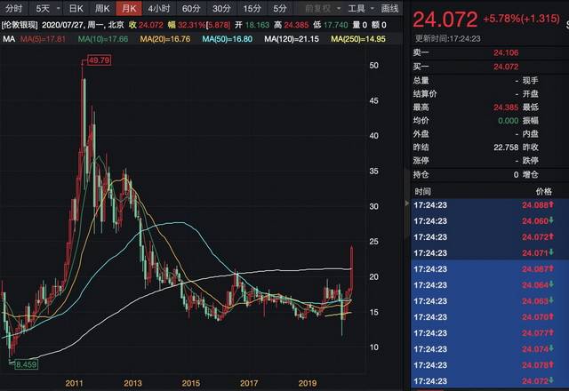 白银|三大因素推动金价创新高，见顶要看白银何时掉头