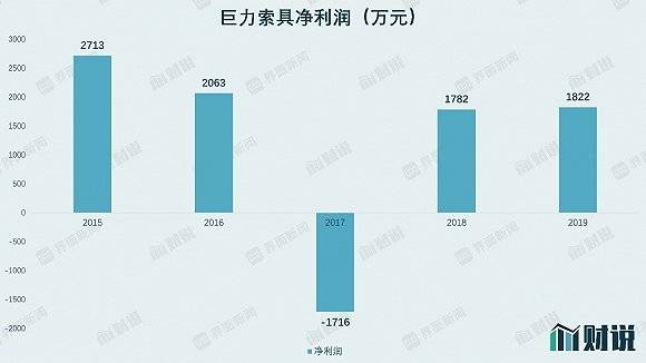 跌价|财说| 账上资金成谜，巨力索具大玩财务平衡术