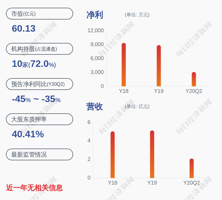 凯美特气：上半年净利润约3103万元，同比下降41.62%