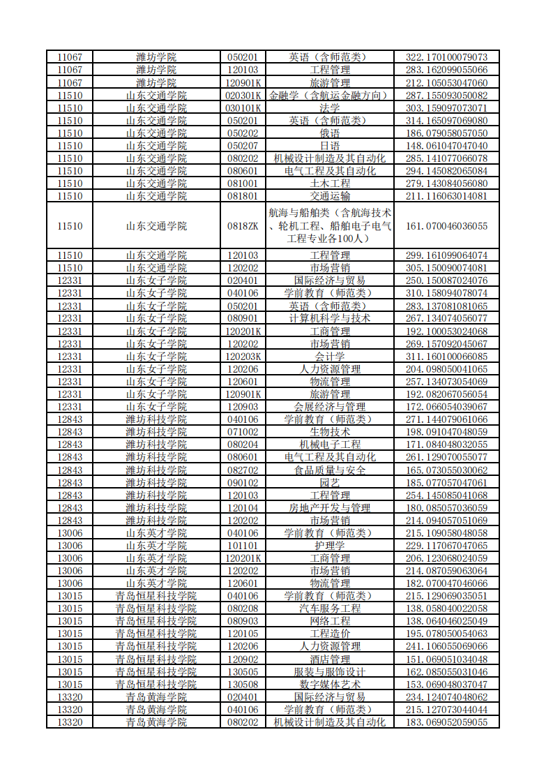 山东|山东2020“专升本”平行志愿投档情况统计表来啦！