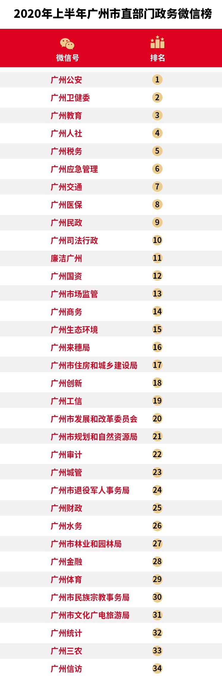 年榜|积极战疫，广州政务新媒体市直半年榜：公安稳冠，卫健委连跳三级