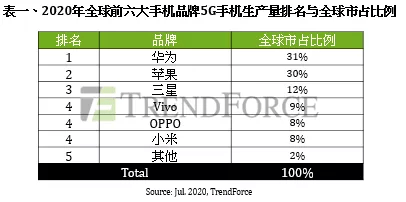 华为|中国5G手机销量全球第一Q2华为份额最高苹果增速最快