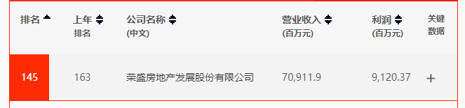 评级|荣盛发展位列2020《财富》中国500强第145名 入选净资产收益率40强