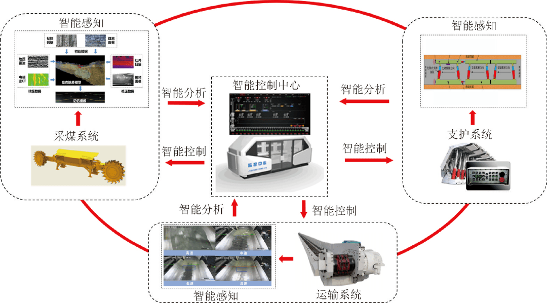 【视频讲解】王国法院士——5g 智能化煤矿顶层架构与