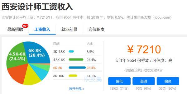 职业|12782元！在西安的你达标了吗？