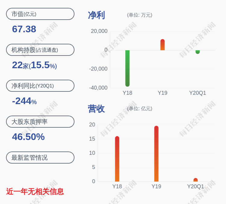 发布公告|注意！创意信息：王晓伟终止减持计划 已减持698万股