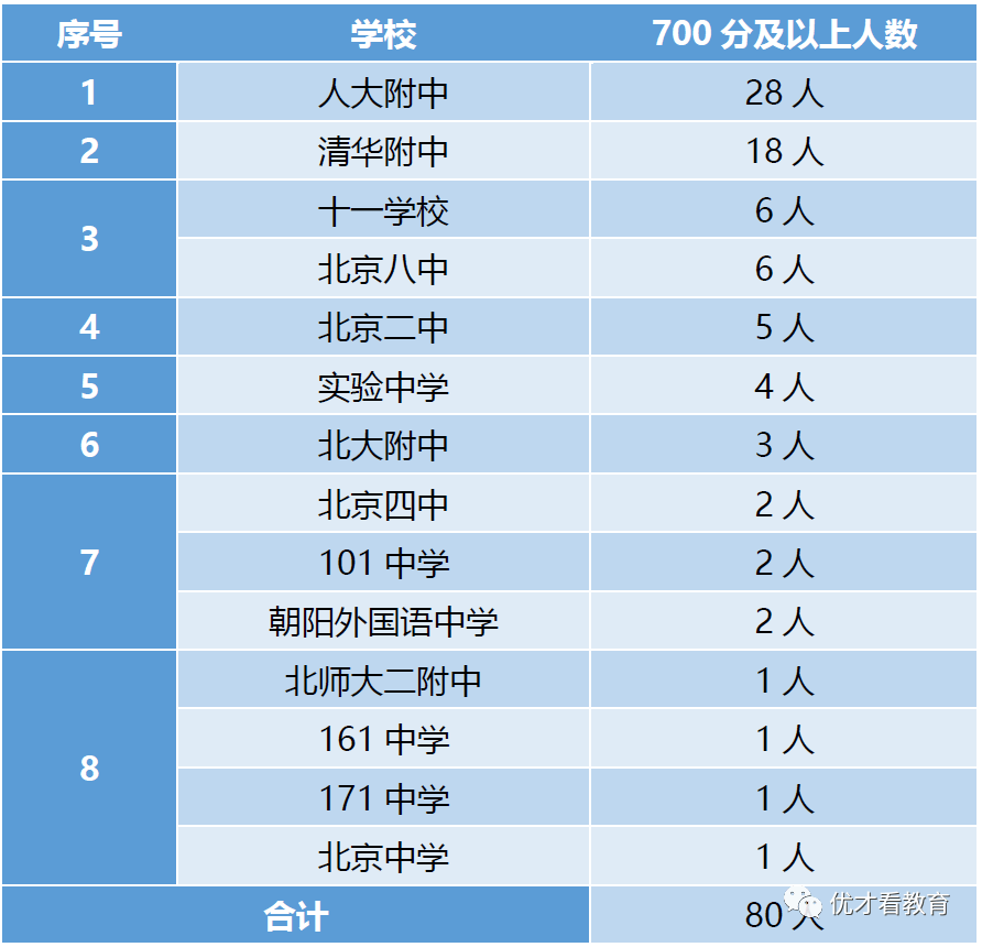 北京高考排名_北京高考日程