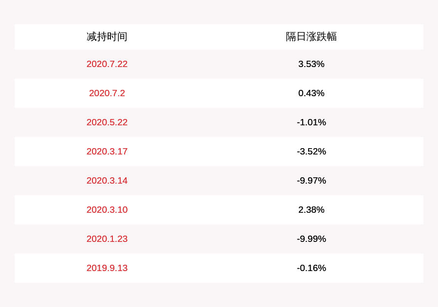 发布公告|注意！创意信息：王晓伟终止减持计划 已减持698万股