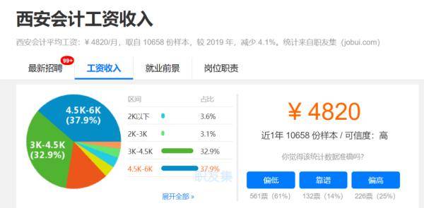 职业|12782元！在西安的你达标了吗？