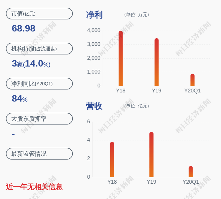 发布公告|江化微：5%以上股东减持约296万股，减持比例为2.09%