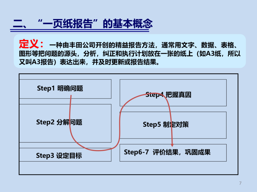 丰田一页纸报告完整版