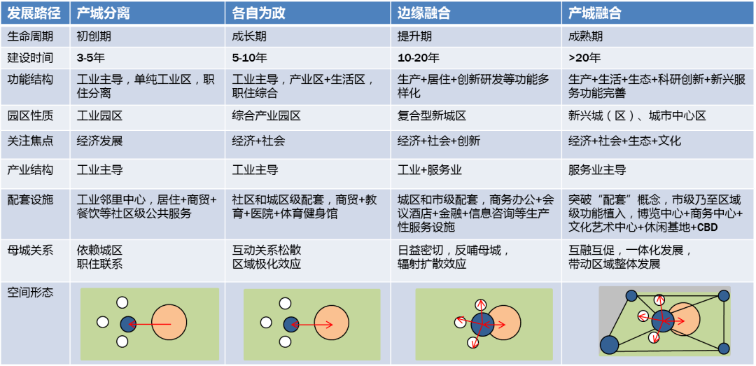 欠发达地区,本次规划则基于"产城混合"而谈,分析对象为高度城镇化地区