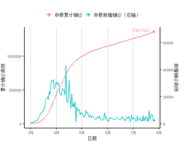 创新|全球新增确诊病例连续11周创新高，美初次申请失业金人数4月以来首次反弹｜全球疫情与经济观察（7月27日）