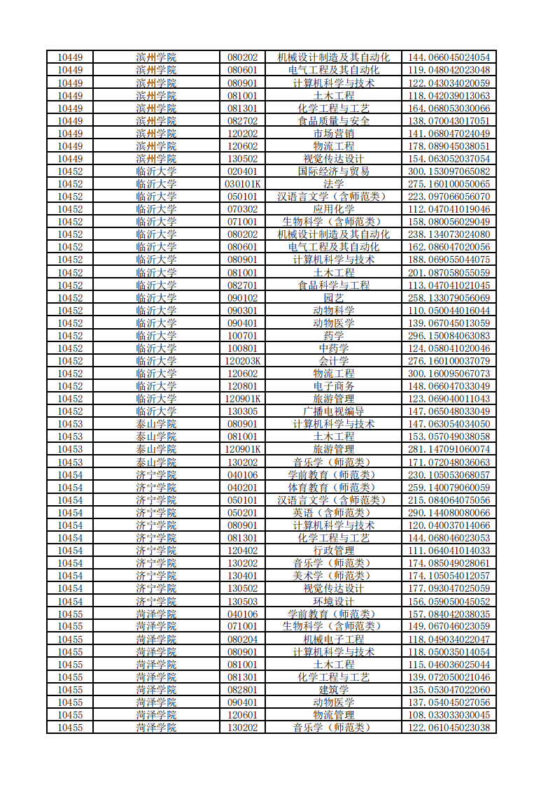 教育|山东2020“专升本”平行志愿投档情况统计表来啦！