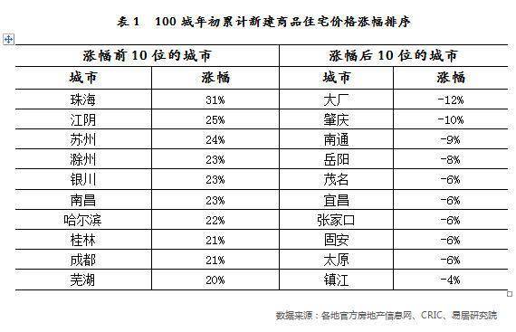 涨幅|上半年全国百城房价同比涨10.9%，这11城过热