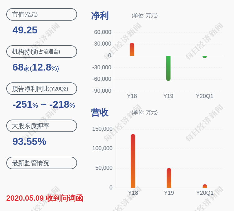 台海核电：利润与业绩预告差异较大，收深交所监管函