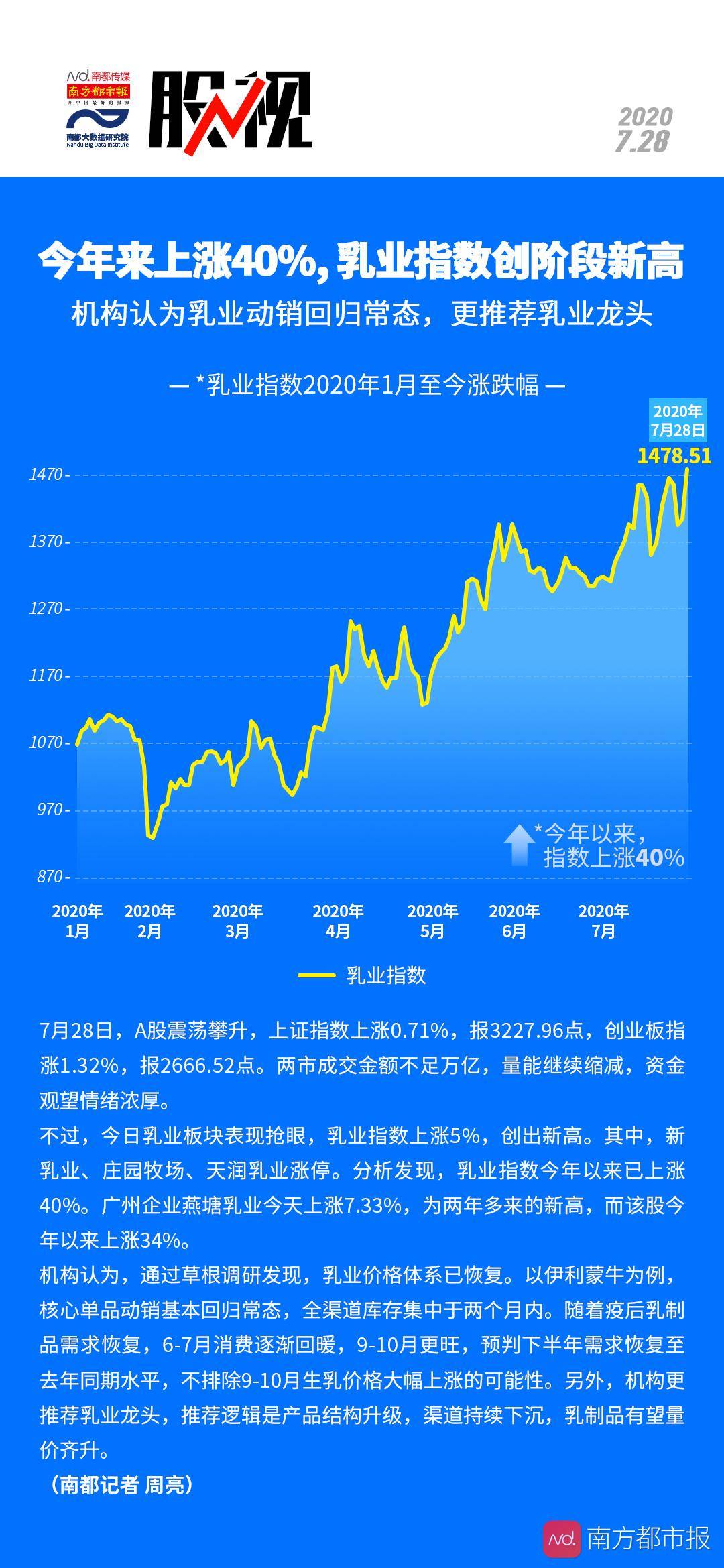 股视| 今年来上涨40%,乳业指数创阶段新高