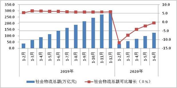 社会物流总额和物流GDP关系_行业资讯 2020年物流运行情况 全国社会物流总额达300万亿元,总收入10.5万亿元