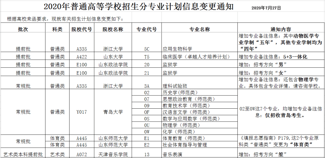 招生|变更通知！2020年15所高校招生分专业计划信息有变