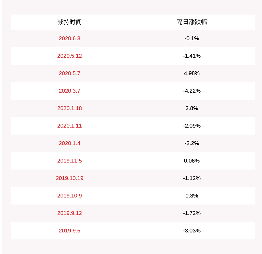 计划|欧派家居：减持计划完成 杨耀兴共减持15万股