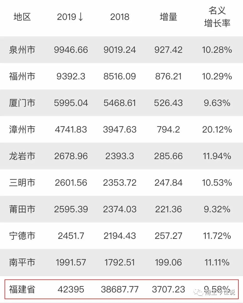 2020泉州gdp二季度_光明之城泉州的2020年一季度GDP出炉,在福建省内排名第几