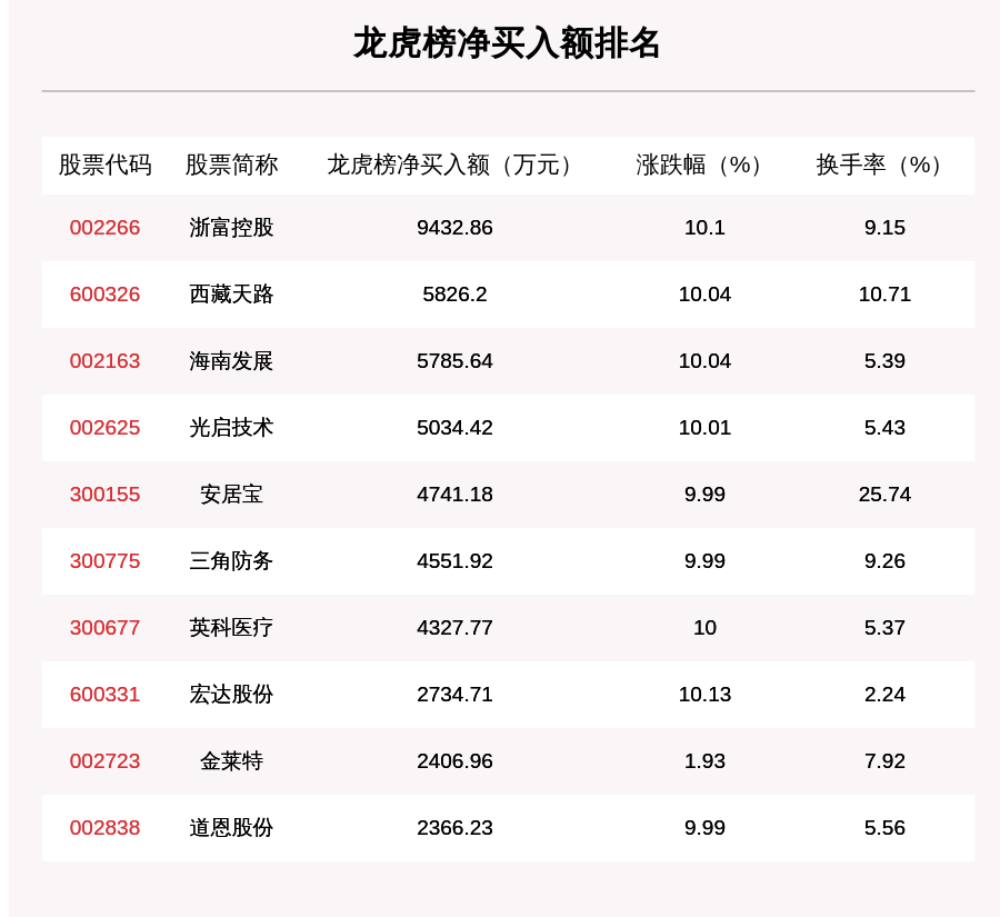 机构|7月28日龙虎榜解析：浙富控股净买入额最多，还有24只个股被机构扫货，净买入司太立超7200万