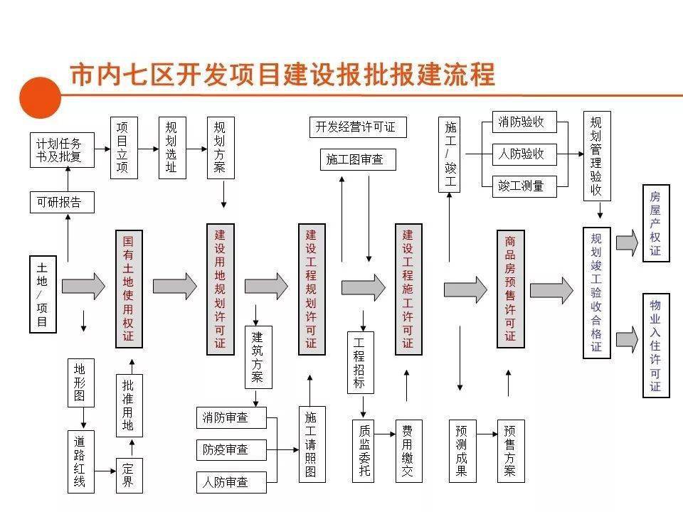 房地产开发全流程视频 5af7bf0d988842bc9e4aa36c9f47a2a6.jpeg