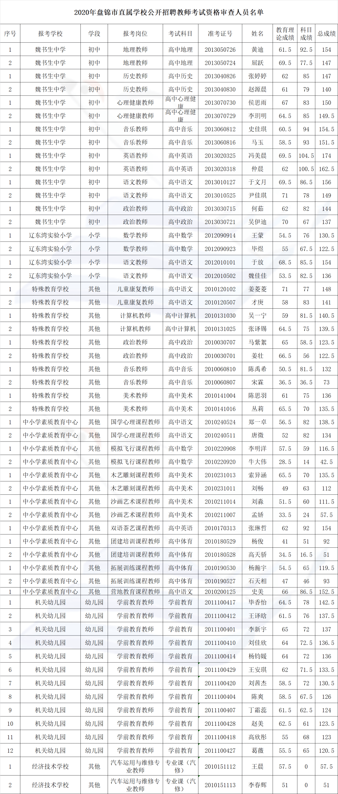 盘锦市人口_盘锦人口构成什么样 都在这份刚刚出炉的权威公报里(3)