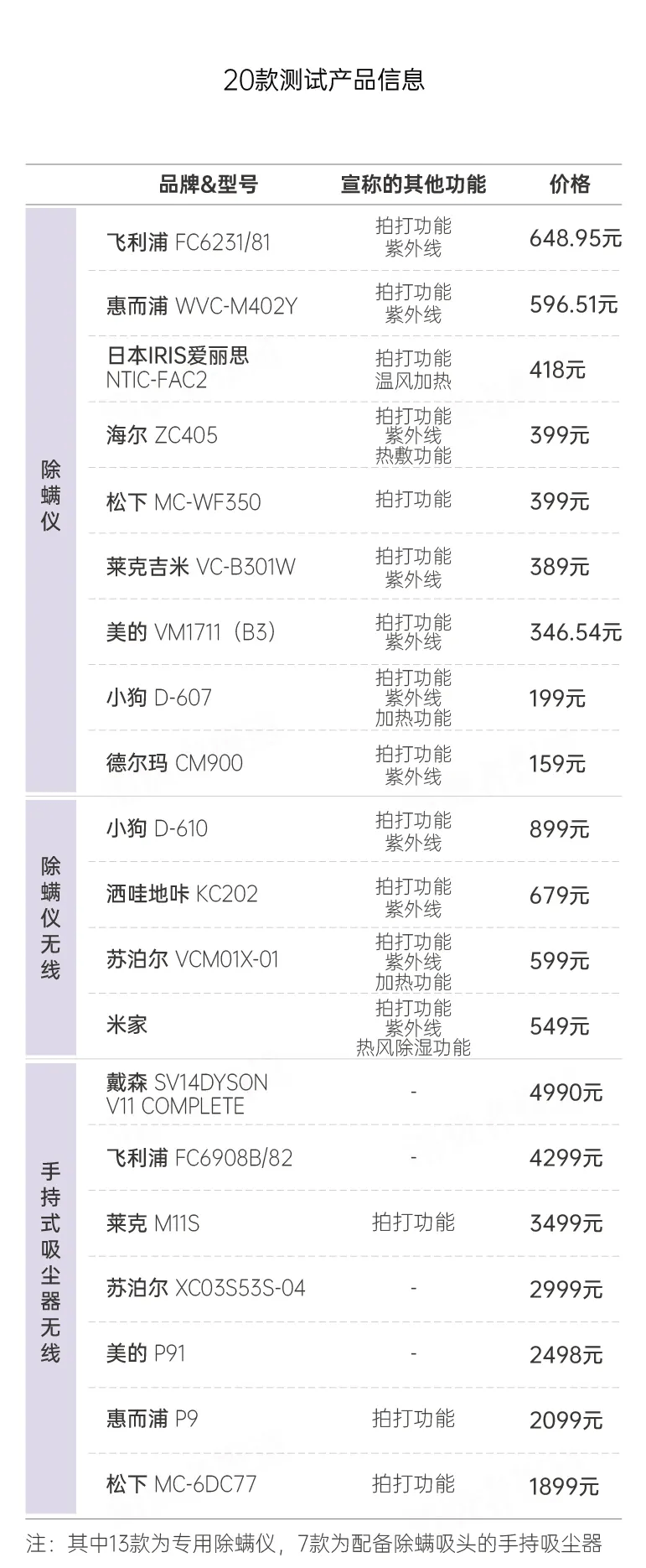 测试|20款除螨产品比较试验：戴森、美的除螨率超过90%；松下表现最差