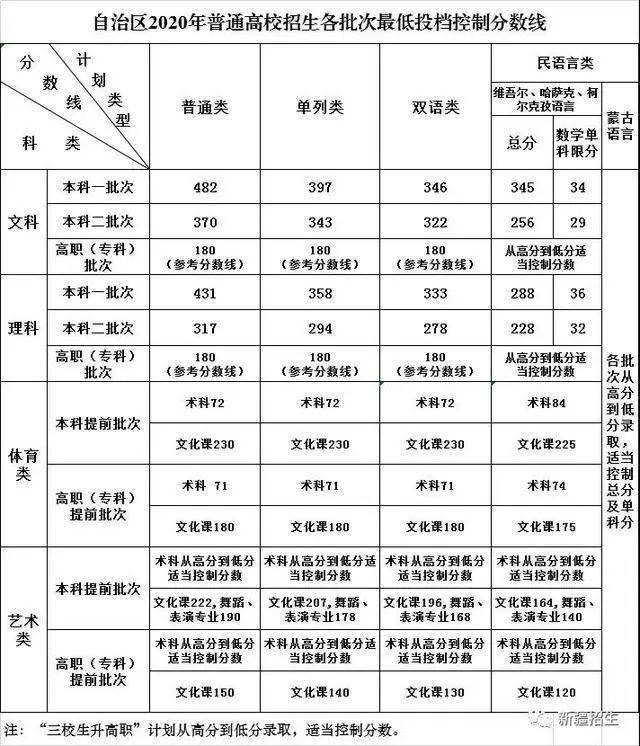 最全汇总！31省区市高考录取分数线出炉