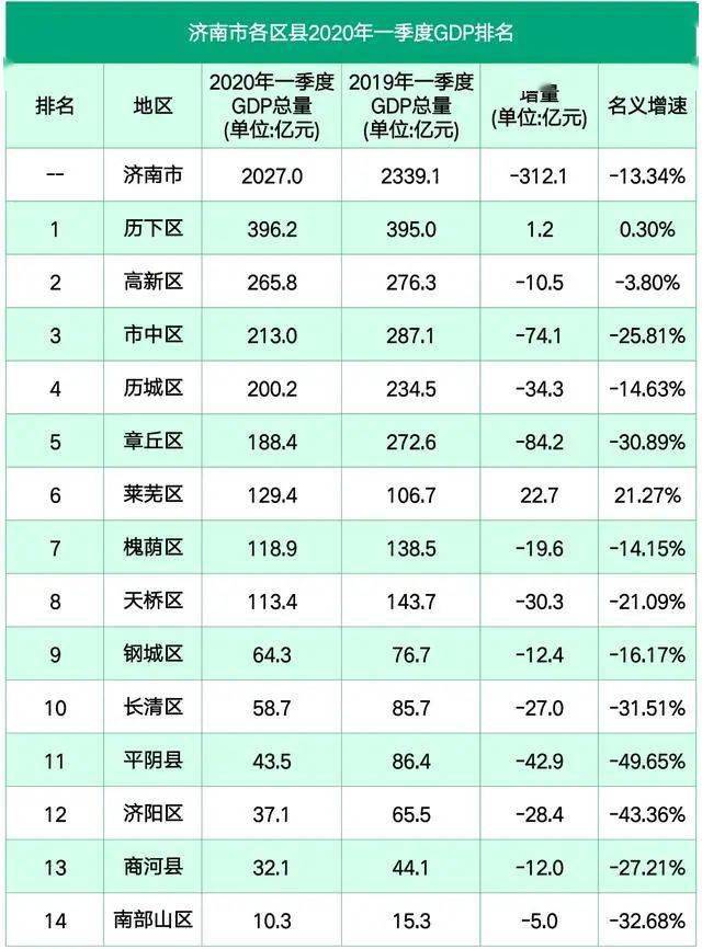 2O20年济南各区县GDP_济南跻身全国省会城市经济十强榜!2020年济南各区县GDP出炉!5区...(2)