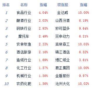 板块|收评：股指全天震荡盘整沪指涨0.71% 食品加工强势