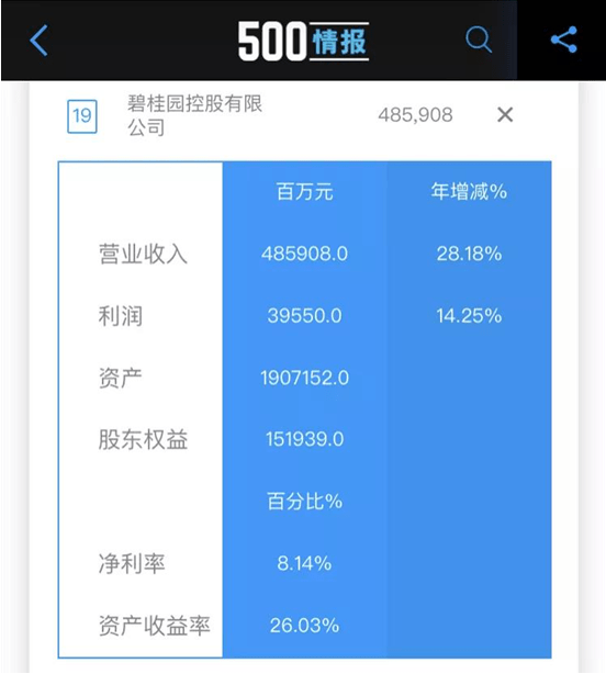 行业|《财富》中国500强出炉 碧桂园排第19位居房地产行业榜首