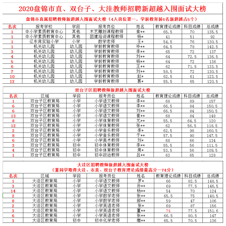 2020年盘锦市人口_2000年辽宁盘锦市(3)