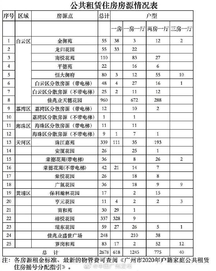 广州|广州2678套公租房来了！千万别错过