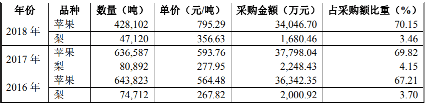 产品|安德利果汁股本演变存合法性瑕疵，果汁销售价格变动存疑