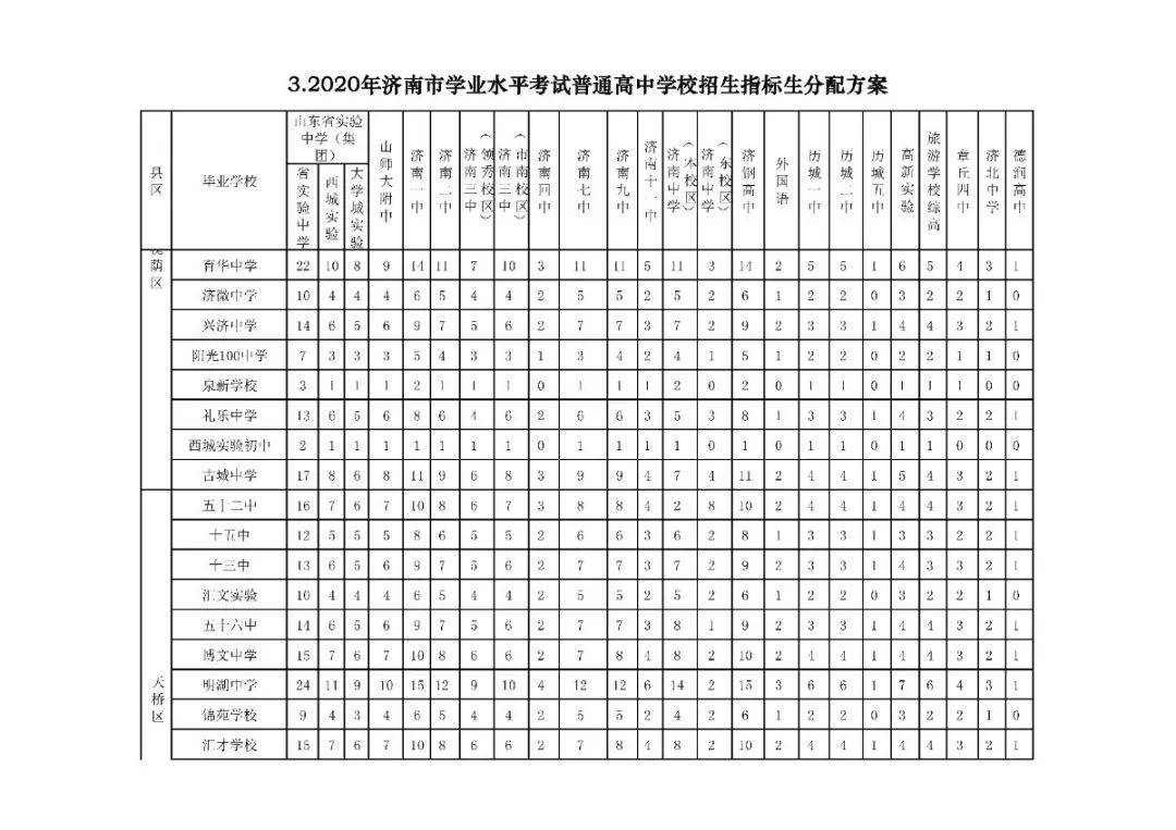 招生|济南高中阶段招录学校招生代码及计划、指标生分配方案看这里