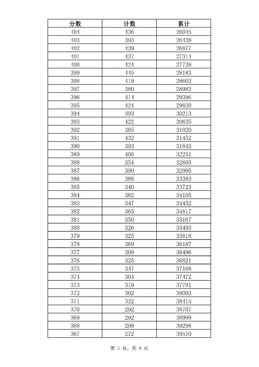 考一分|369分！2020济南普通高中最低录取资格线公布！附中考一分一段表