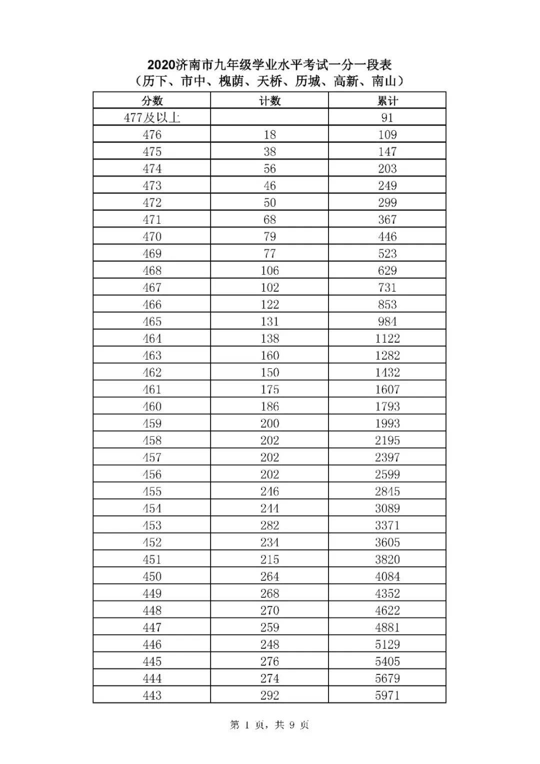 考一分|369分！2020济南普通高中最低录取资格线公布！附中考一分一段表