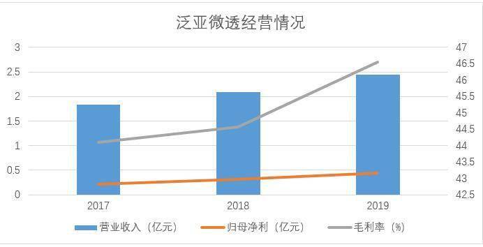 泛亞微透招股書透露「汽車+電子」新業態 募資3億元沖刺科創板IPO  | 產業新股 科技 第1張