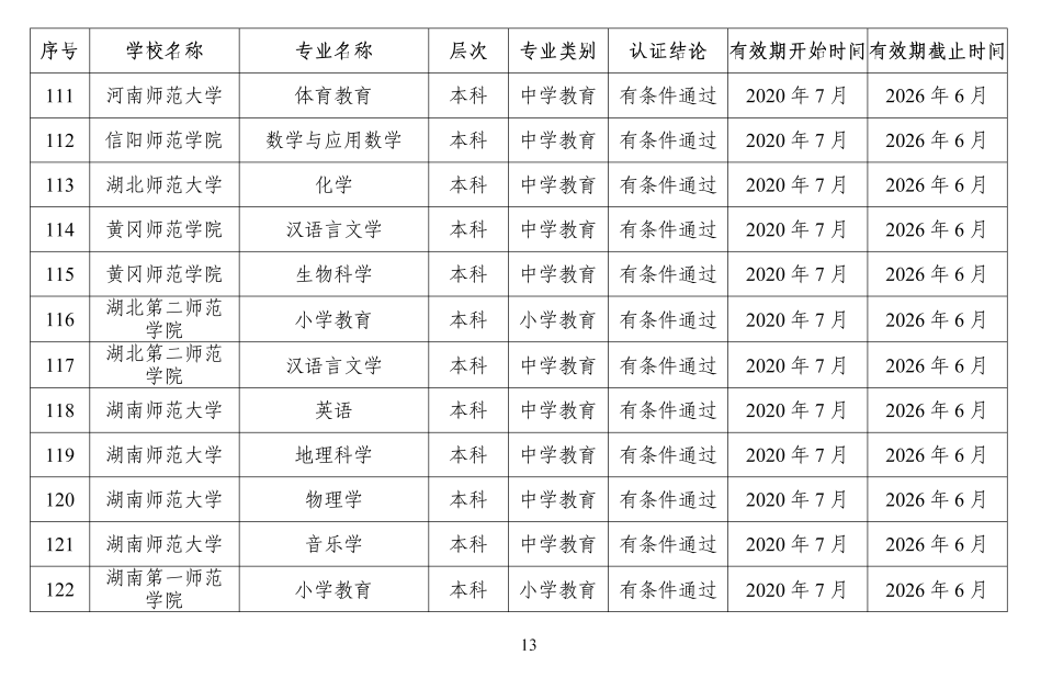 认证|教育部公布159个师范类专业！想读师范的同学快看