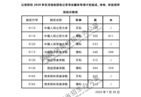 体检|报考这几类院校的考生注意啦！面试、体检控制分数线来啦！