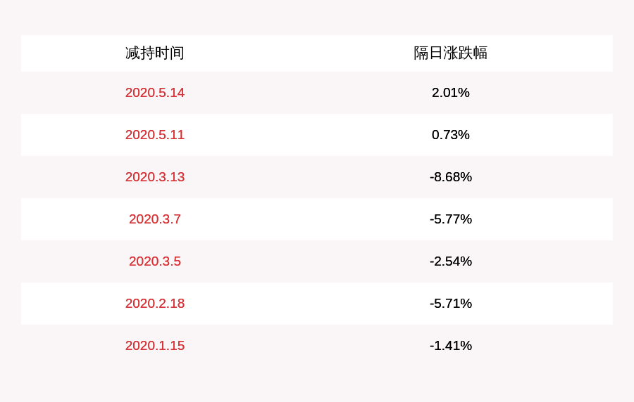 三桥|荃银高科：持股5%以上股东贾桂兰、副总经理江三桥拟分别减持不超过300万股和11.5万股